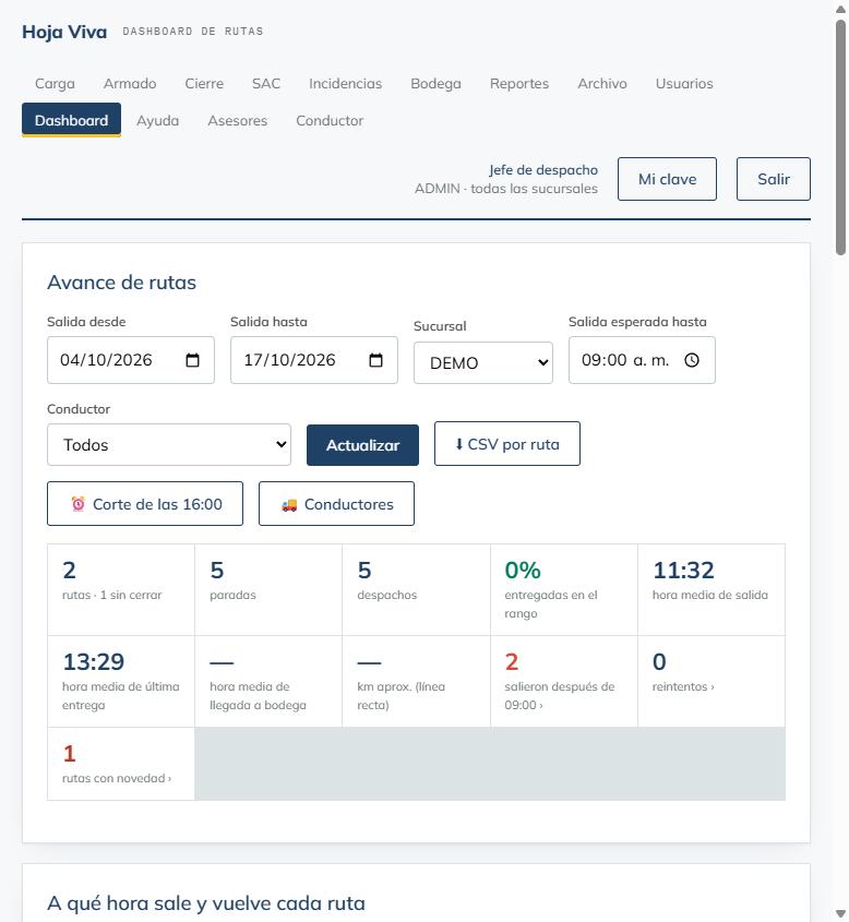 Tablero de avance: rutas, paradas, hora media de salida y de última entrega, reintentos y novedades