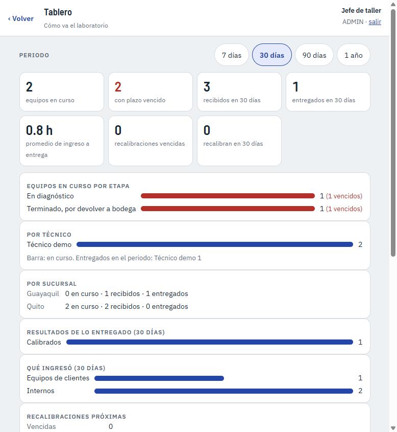 Tablero del laboratorio: equipos en curso por etapa, por técnico y por sucursal, tiempos y recalibraciones